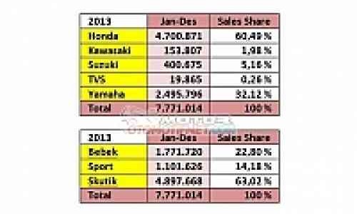 Sebanyak 7,7 Juta Unit Motor Terjual Selama 2013